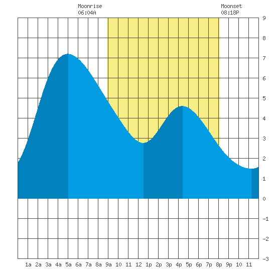 Estus Point tide chart for Monday, October 4, 2021