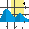 Estus Point tide chart for Monday, October 4, 2021