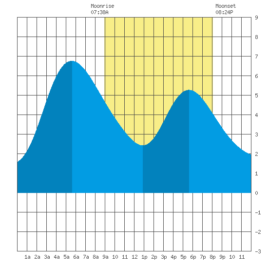 Estus Point tide chart for Tuesday, October 5, 2021