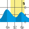 Estus Point tide chart for Tuesday, October 5, 2021