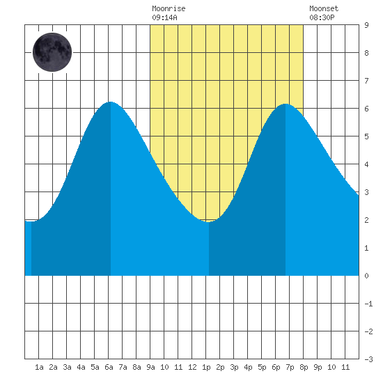 Estus Point tide chart for Wednesday, October 6, 2021