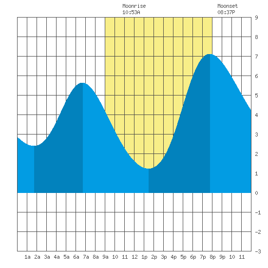 Estus Point tide chart for Thursday, October 7, 2021