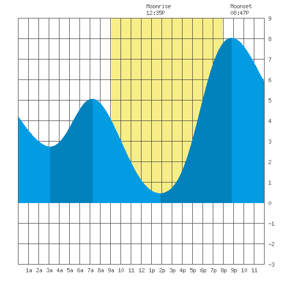 Estus Point tide chart for Friday, October 8, 2021