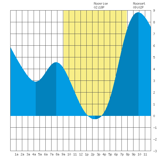 Estus Point tide chart for Saturday, October 9, 2021