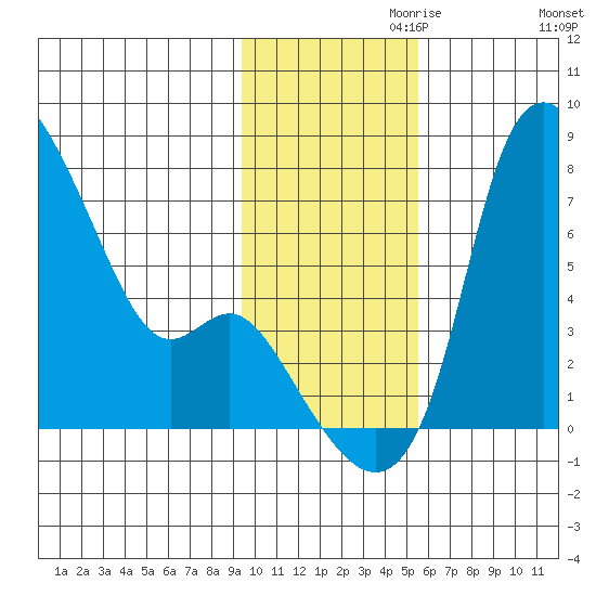 Estus Point tide chart for Wednesday, November 10, 2021