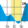 Estus Point tide chart for Wednesday, November 10, 2021