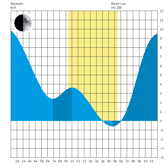 Estus Point tide chart for Thursday, November 11, 2021