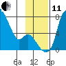 Estus Point tide chart for Thursday, November 11, 2021