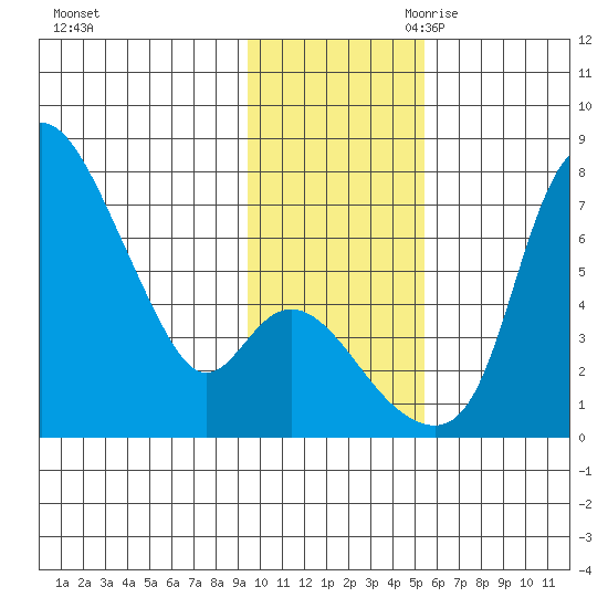 Estus Point tide chart for Friday, November 12, 2021