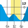 Estus Point tide chart for Friday, November 12, 2021