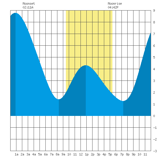 Estus Point tide chart for Saturday, November 13, 2021