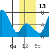 Estus Point tide chart for Saturday, November 13, 2021