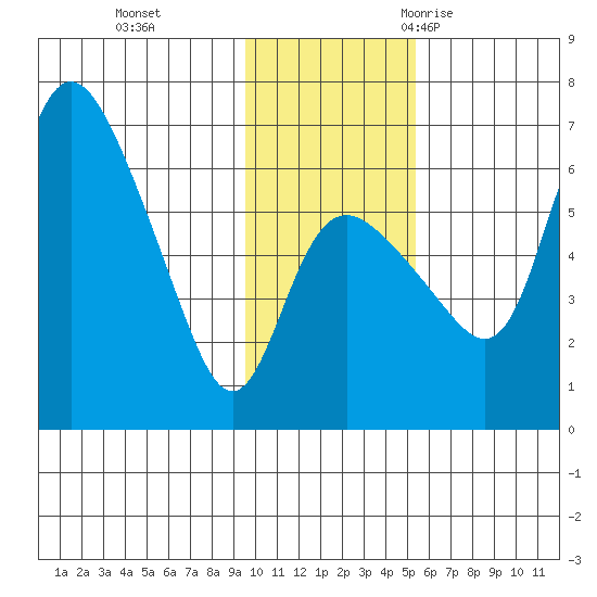 Estus Point tide chart for Sunday, November 14, 2021