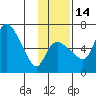 Estus Point tide chart for Sunday, November 14, 2021