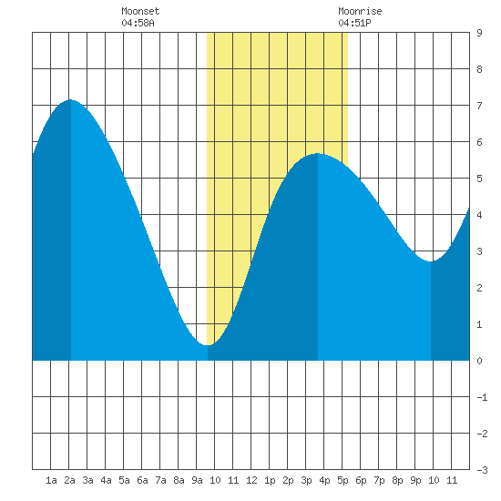 Estus Point tide chart for Monday, November 15, 2021