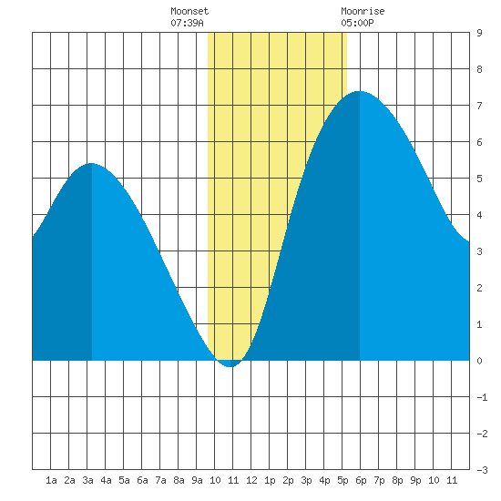 Estus Point tide chart for Wednesday, November 17, 2021