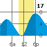 Estus Point tide chart for Wednesday, November 17, 2021