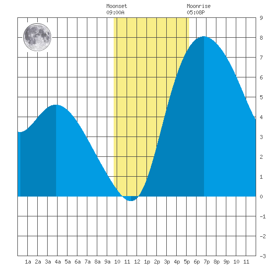 Estus Point tide chart for Thursday, November 18, 2021