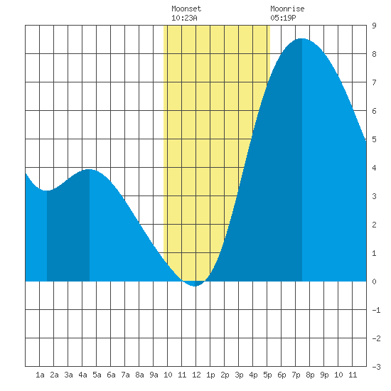 Estus Point tide chart for Friday, November 19, 2021