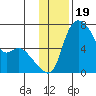 Estus Point tide chart for Friday, November 19, 2021