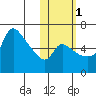 Estus Point tide chart for Monday, November 1, 2021