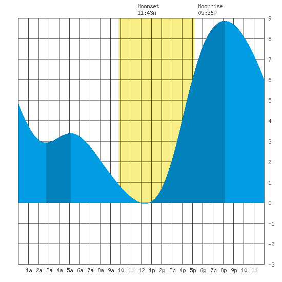 Estus Point tide chart for Saturday, November 20, 2021