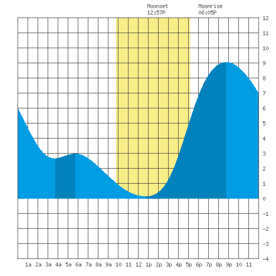Estus Point tide chart for Sunday, November 21, 2021