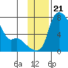 Estus Point tide chart for Sunday, November 21, 2021