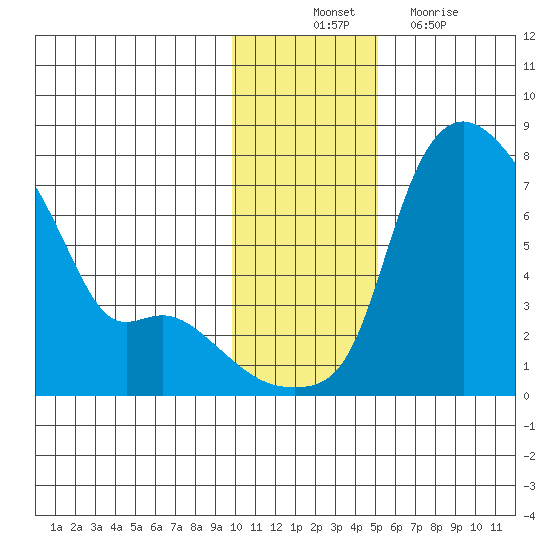 Estus Point tide chart for Monday, November 22, 2021