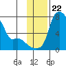 Estus Point tide chart for Monday, November 22, 2021