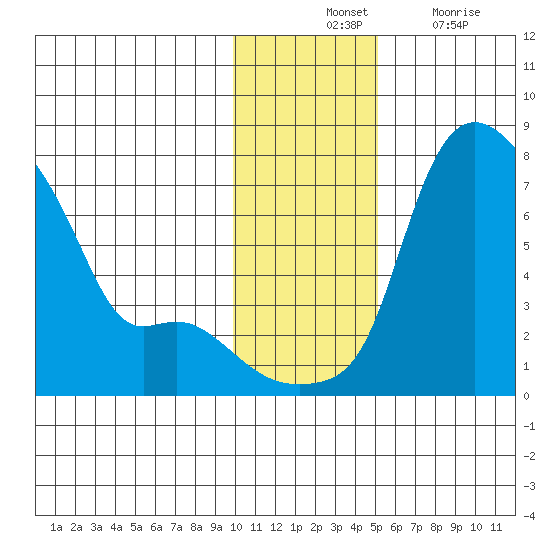 Estus Point tide chart for Tuesday, November 23, 2021