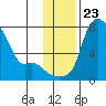Estus Point tide chart for Tuesday, November 23, 2021