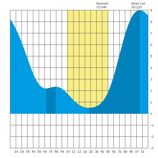 Estus Point tide chart for Wednesday, November 24, 2021