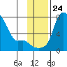 Estus Point tide chart for Wednesday, November 24, 2021