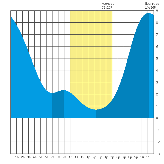 Estus Point tide chart for Thursday, November 25, 2021