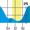 Estus Point tide chart for Thursday, November 25, 2021