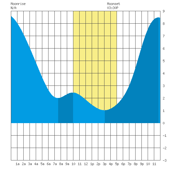 Estus Point tide chart for Friday, November 26, 2021