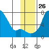 Estus Point tide chart for Friday, November 26, 2021