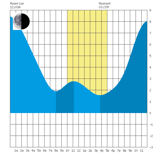 Estus Point tide chart for Saturday, November 27, 2021