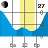 Estus Point tide chart for Saturday, November 27, 2021