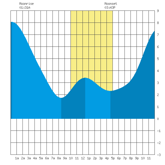 Estus Point tide chart for Sunday, November 28, 2021