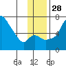 Estus Point tide chart for Sunday, November 28, 2021