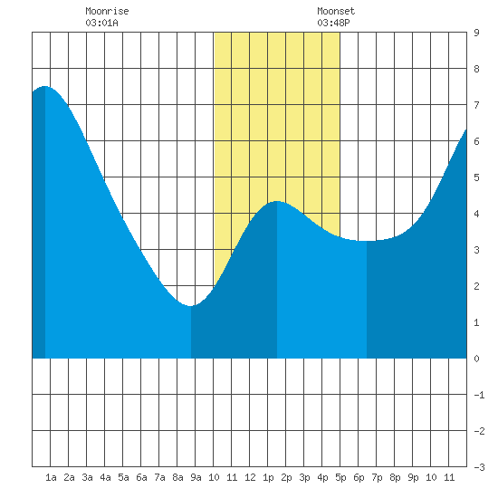 Estus Point tide chart for Monday, November 29, 2021