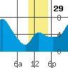 Estus Point tide chart for Monday, November 29, 2021