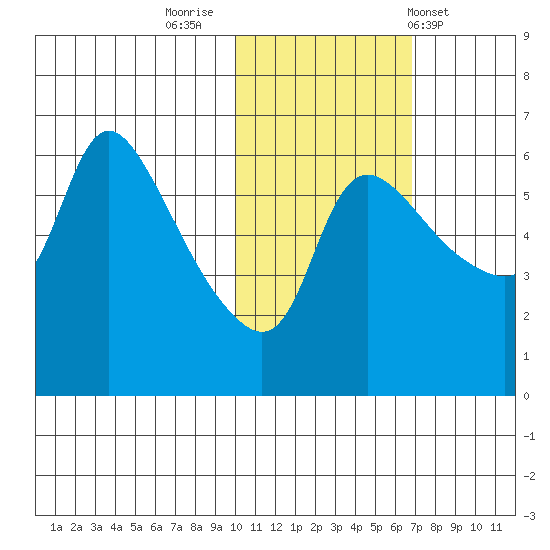 Estus Point tide chart for Tuesday, November 2, 2021