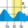 Estus Point tide chart for Tuesday, November 2, 2021