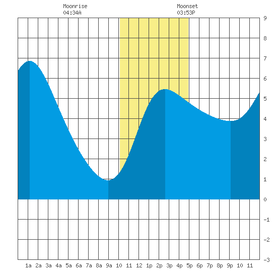 Estus Point tide chart for Tuesday, November 30, 2021