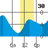 Estus Point tide chart for Tuesday, November 30, 2021