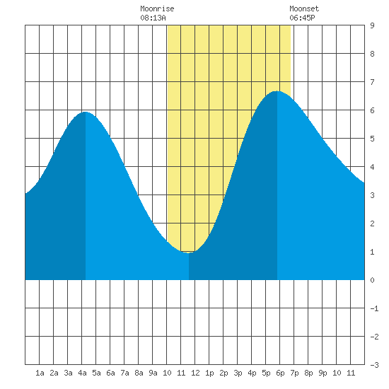 Estus Point tide chart for Wednesday, November 3, 2021