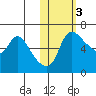 Estus Point tide chart for Wednesday, November 3, 2021